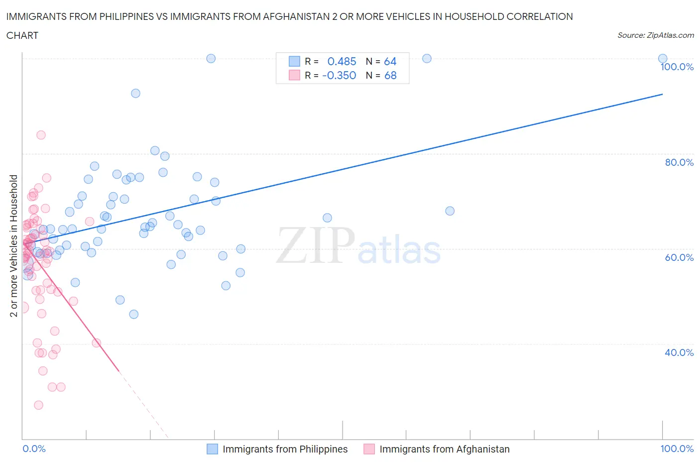 Immigrants from Philippines vs Immigrants from Afghanistan 2 or more Vehicles in Household