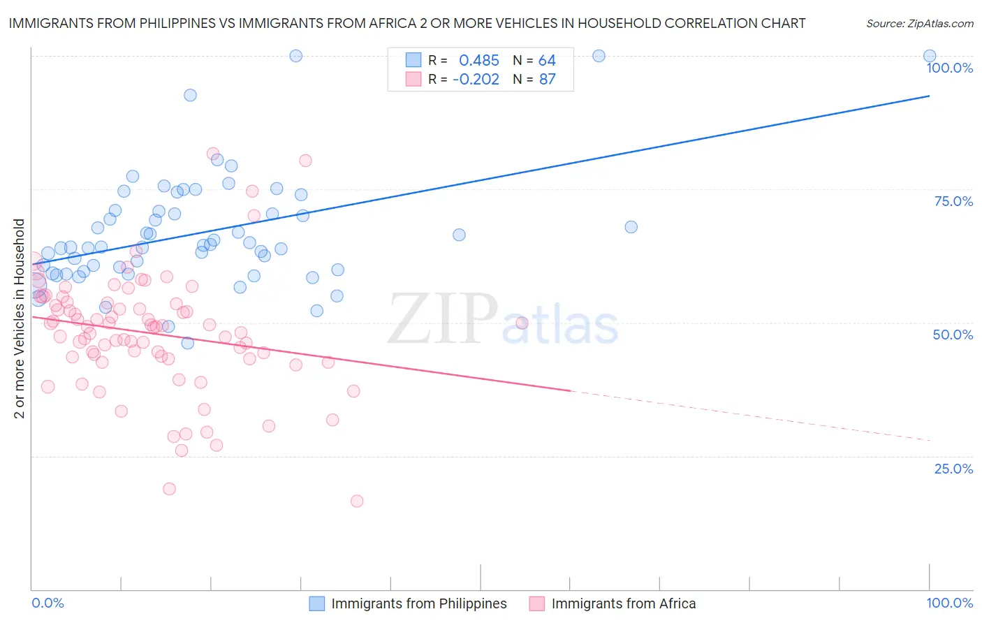 Immigrants from Philippines vs Immigrants from Africa 2 or more Vehicles in Household