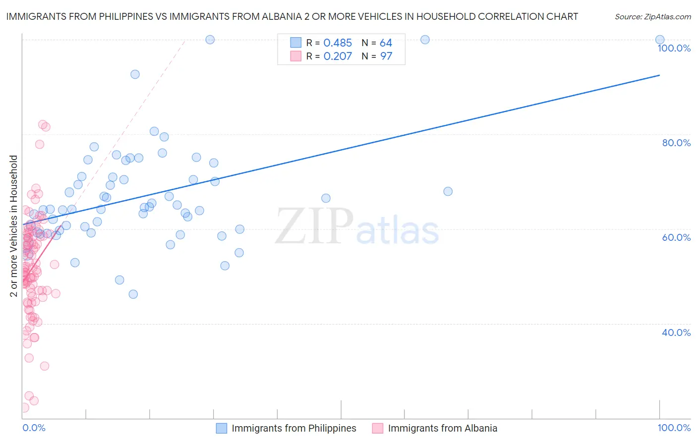 Immigrants from Philippines vs Immigrants from Albania 2 or more Vehicles in Household