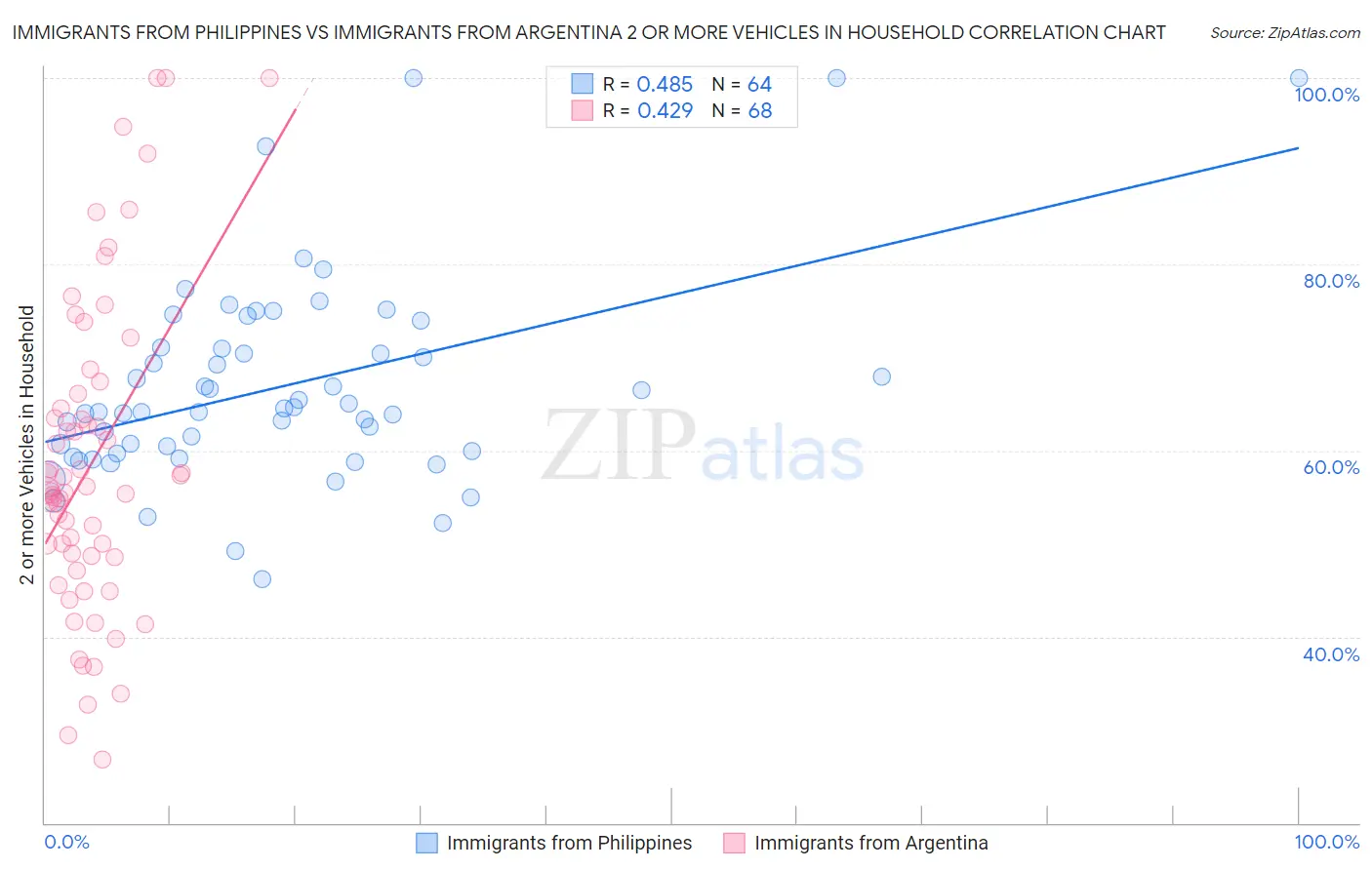 Immigrants from Philippines vs Immigrants from Argentina 2 or more Vehicles in Household