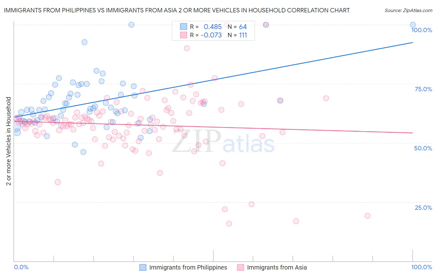 Immigrants from Philippines vs Immigrants from Asia 2 or more Vehicles in Household