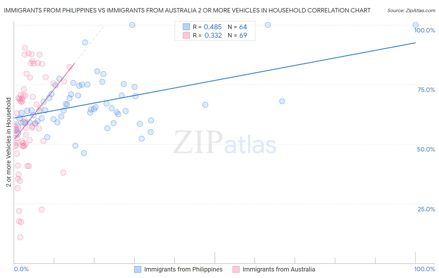 Immigrants from Philippines vs Immigrants from Australia 2 or more Vehicles in Household