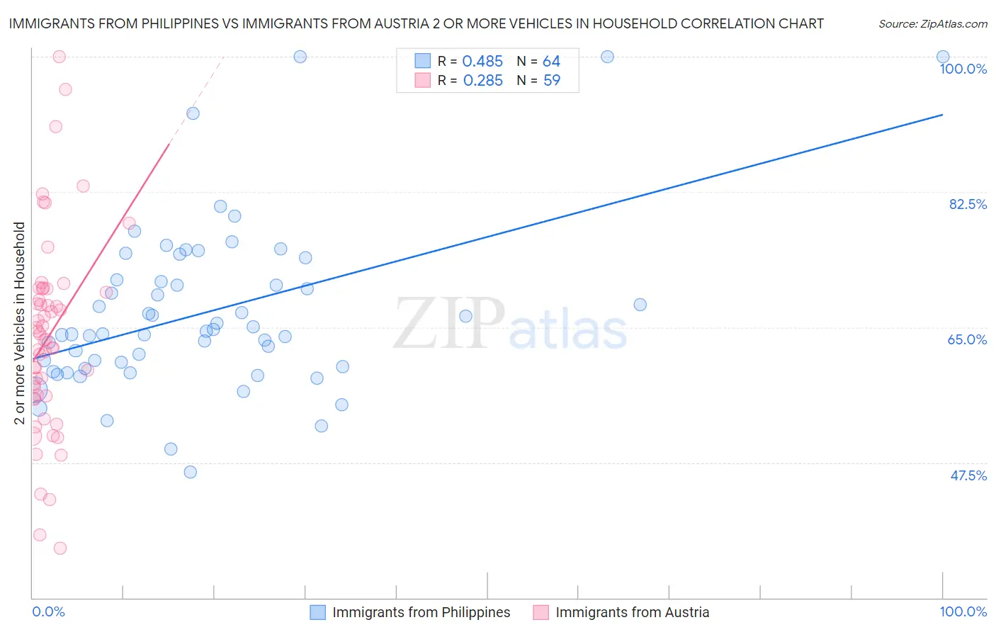 Immigrants from Philippines vs Immigrants from Austria 2 or more Vehicles in Household