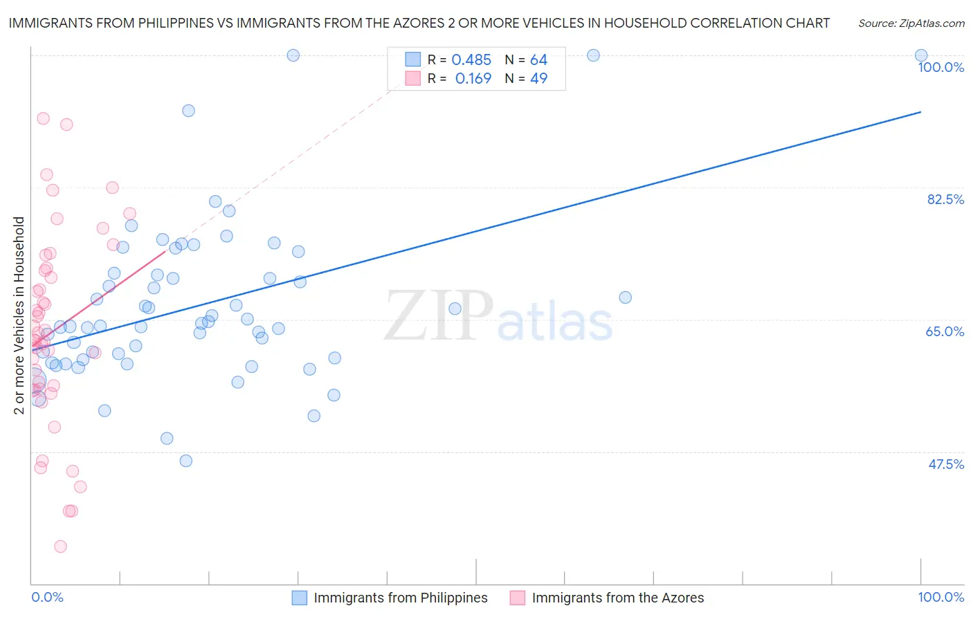 Immigrants from Philippines vs Immigrants from the Azores 2 or more Vehicles in Household