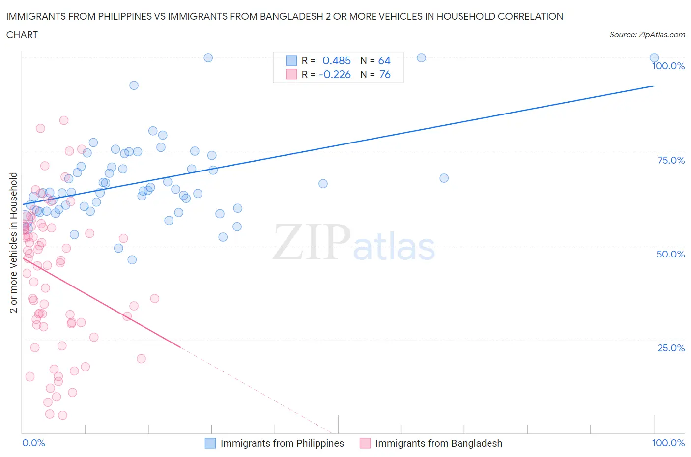Immigrants from Philippines vs Immigrants from Bangladesh 2 or more Vehicles in Household