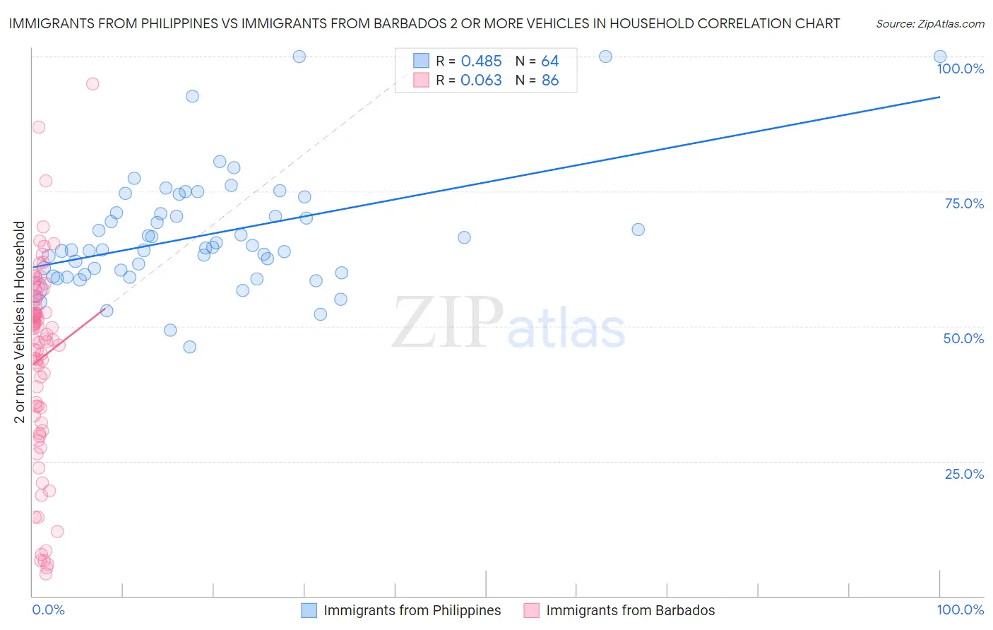 Immigrants from Philippines vs Immigrants from Barbados 2 or more Vehicles in Household