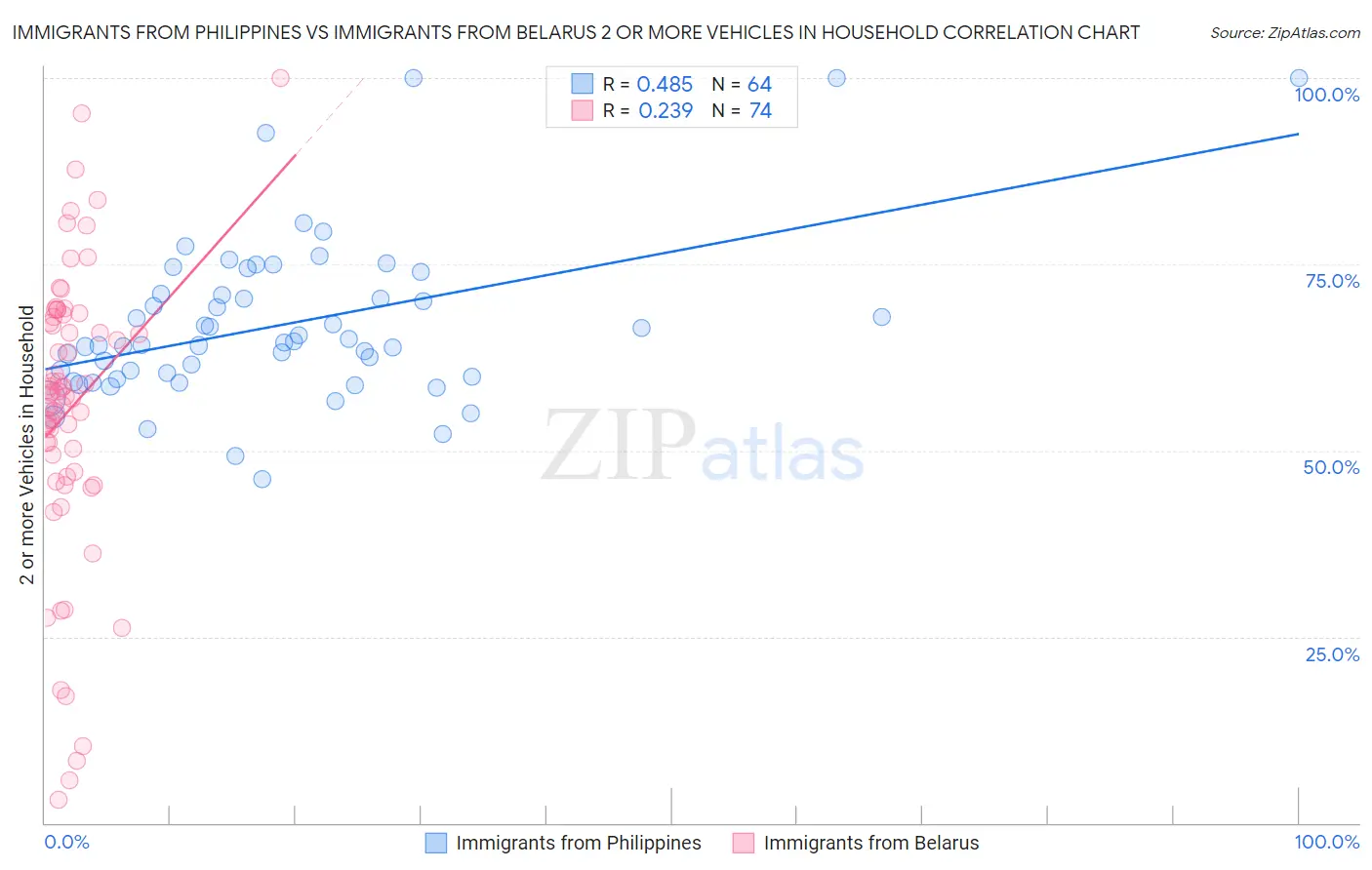 Immigrants from Philippines vs Immigrants from Belarus 2 or more Vehicles in Household