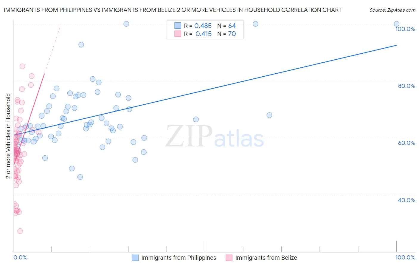 Immigrants from Philippines vs Immigrants from Belize 2 or more Vehicles in Household