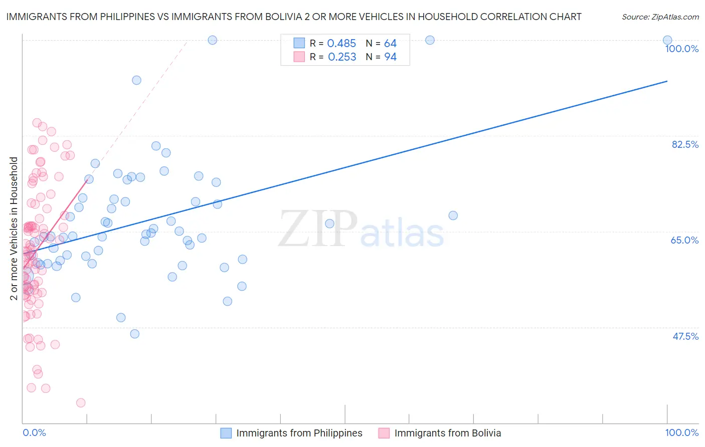 Immigrants from Philippines vs Immigrants from Bolivia 2 or more Vehicles in Household