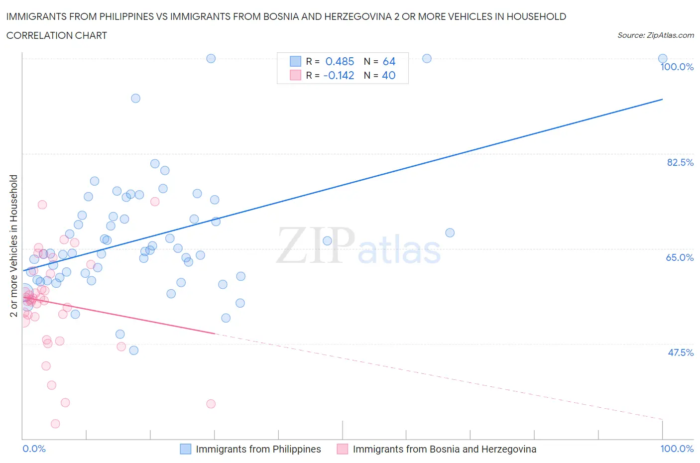 Immigrants from Philippines vs Immigrants from Bosnia and Herzegovina 2 or more Vehicles in Household