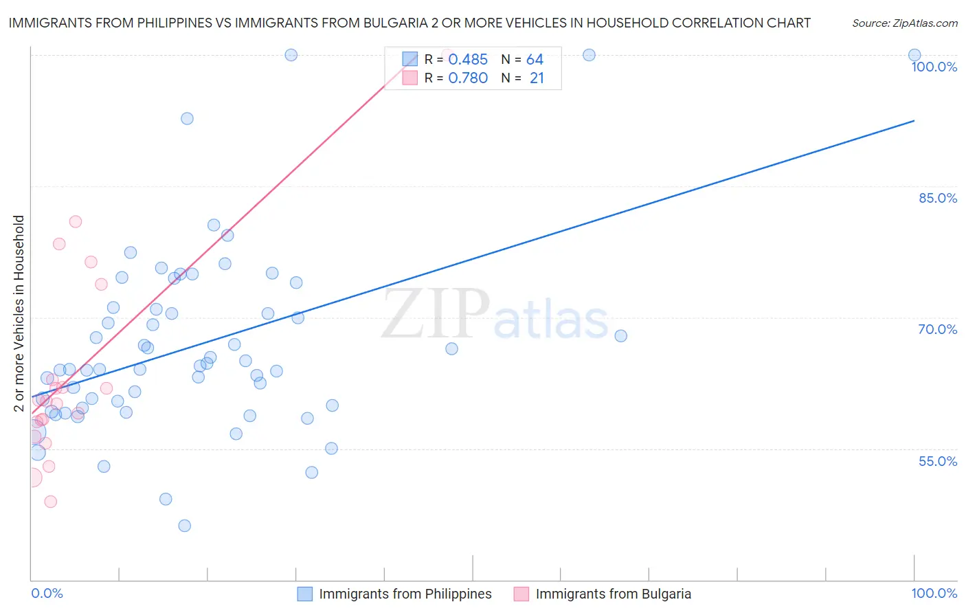 Immigrants from Philippines vs Immigrants from Bulgaria 2 or more Vehicles in Household