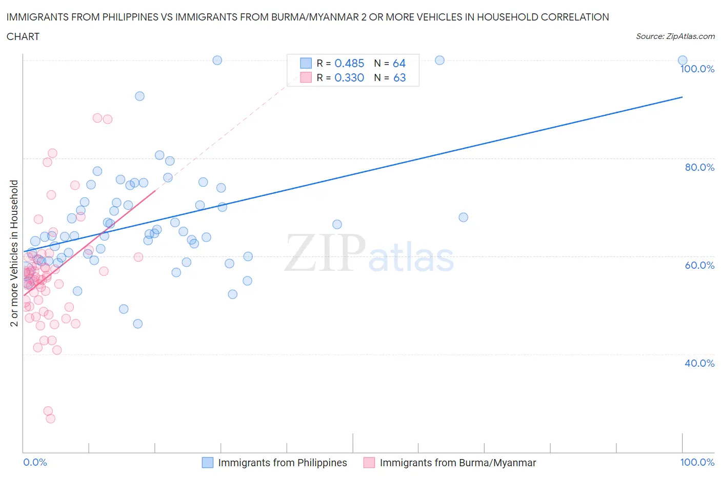 Immigrants from Philippines vs Immigrants from Burma/Myanmar 2 or more Vehicles in Household