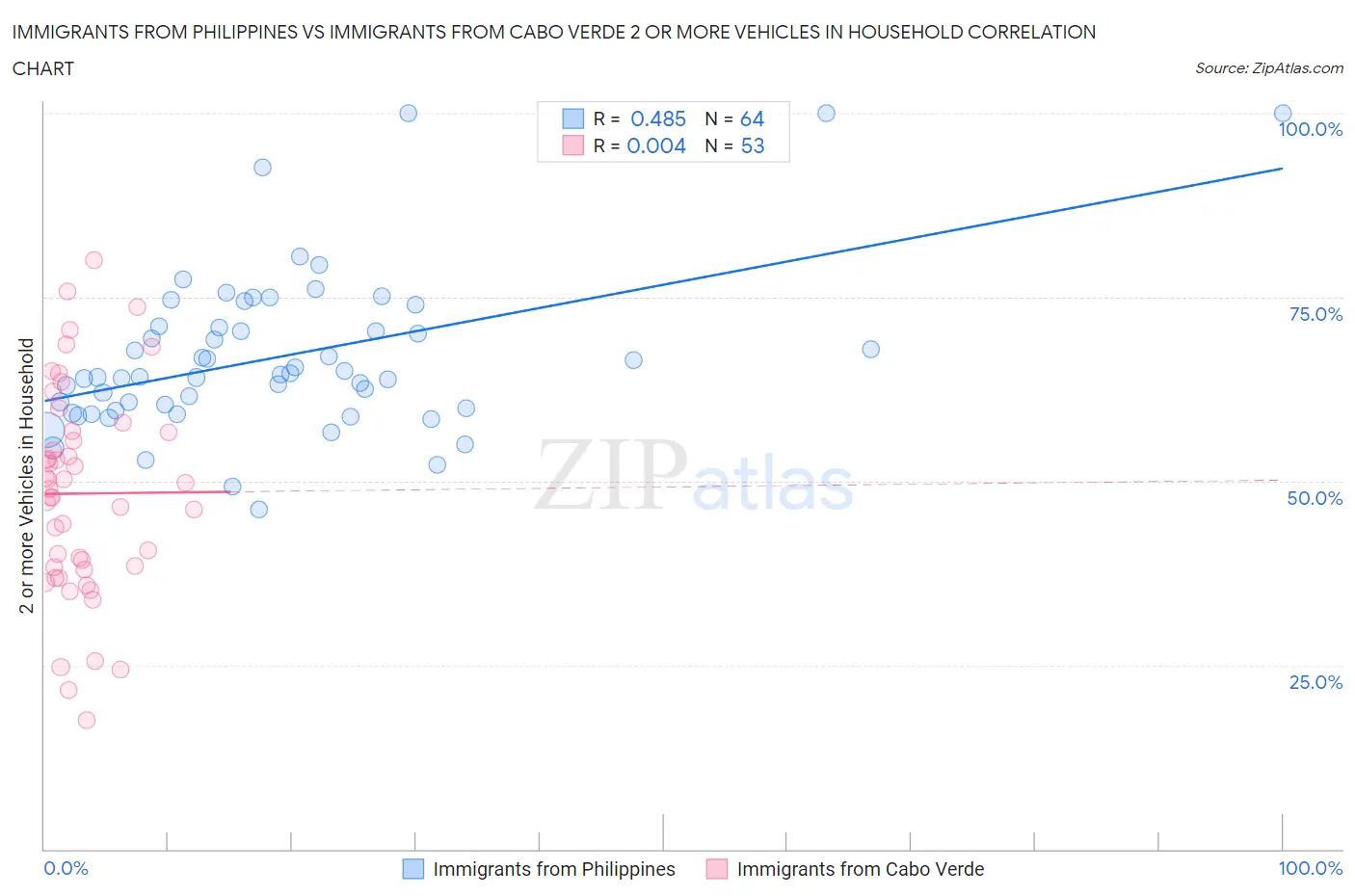 Immigrants from Philippines vs Immigrants from Cabo Verde 2 or more Vehicles in Household