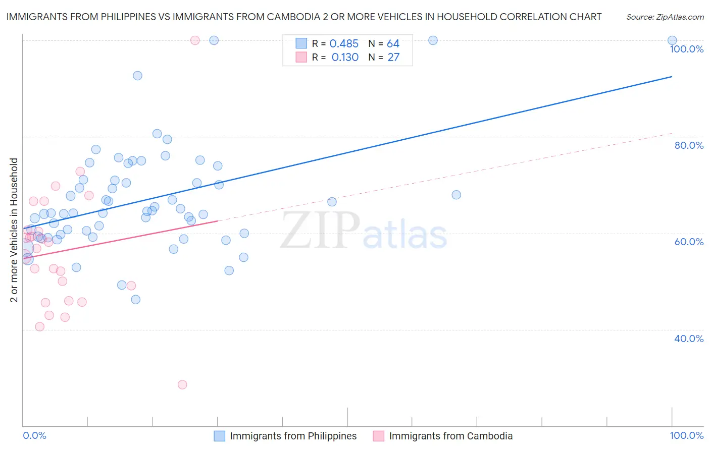 Immigrants from Philippines vs Immigrants from Cambodia 2 or more Vehicles in Household