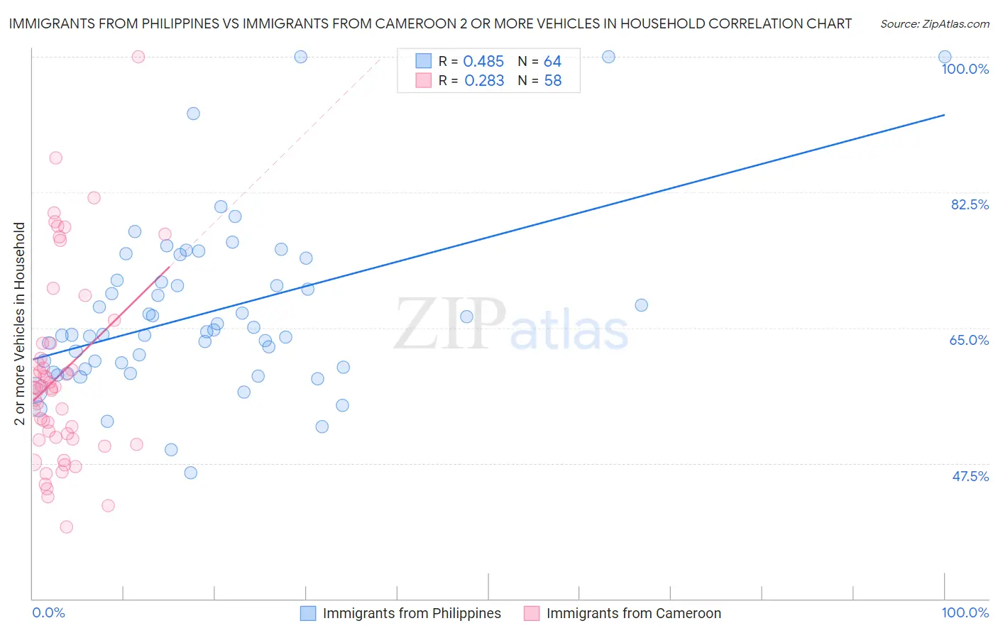 Immigrants from Philippines vs Immigrants from Cameroon 2 or more Vehicles in Household