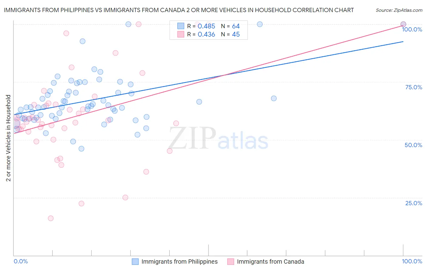 Immigrants from Philippines vs Immigrants from Canada 2 or more Vehicles in Household