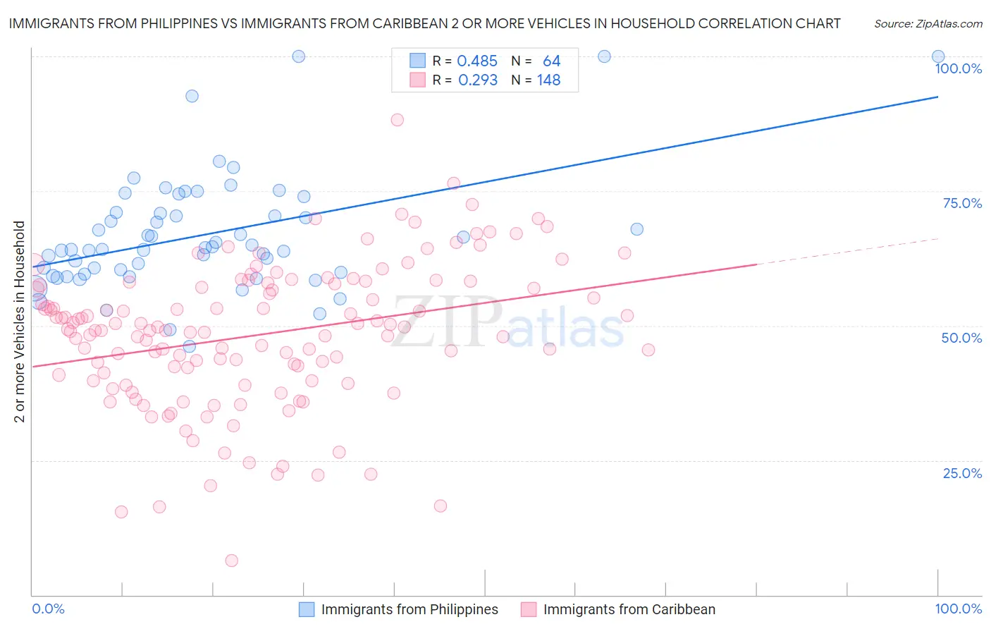 Immigrants from Philippines vs Immigrants from Caribbean 2 or more Vehicles in Household