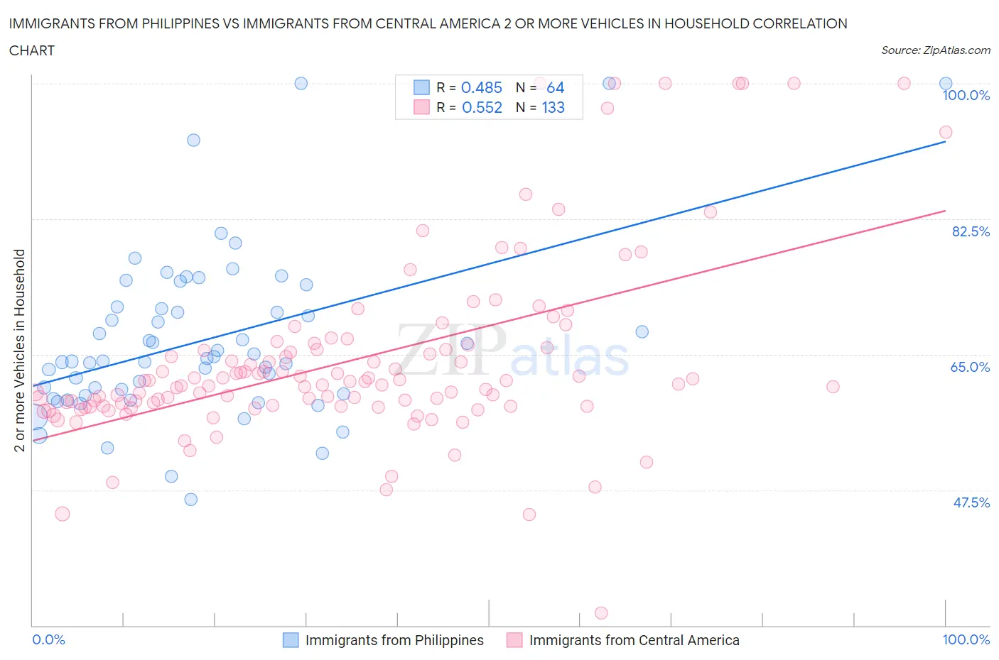Immigrants from Philippines vs Immigrants from Central America 2 or more Vehicles in Household