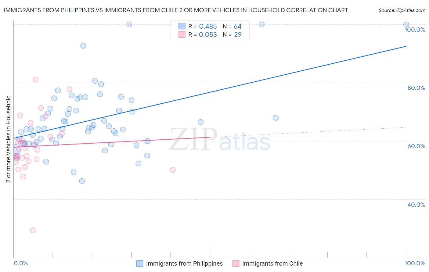 Immigrants from Philippines vs Immigrants from Chile 2 or more Vehicles in Household