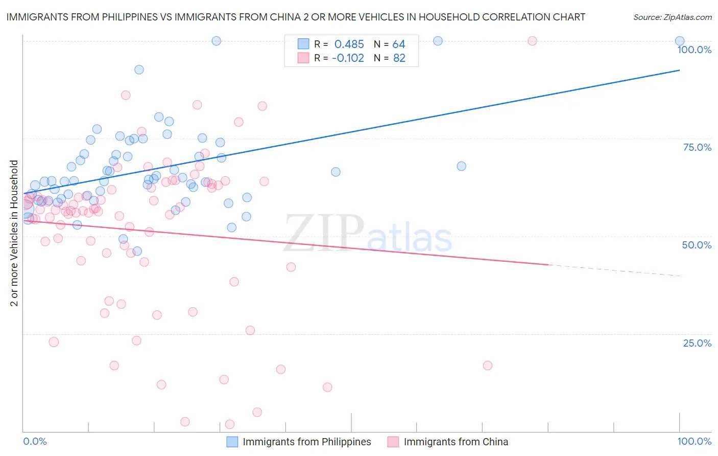 Immigrants from Philippines vs Immigrants from China 2 or more Vehicles in Household