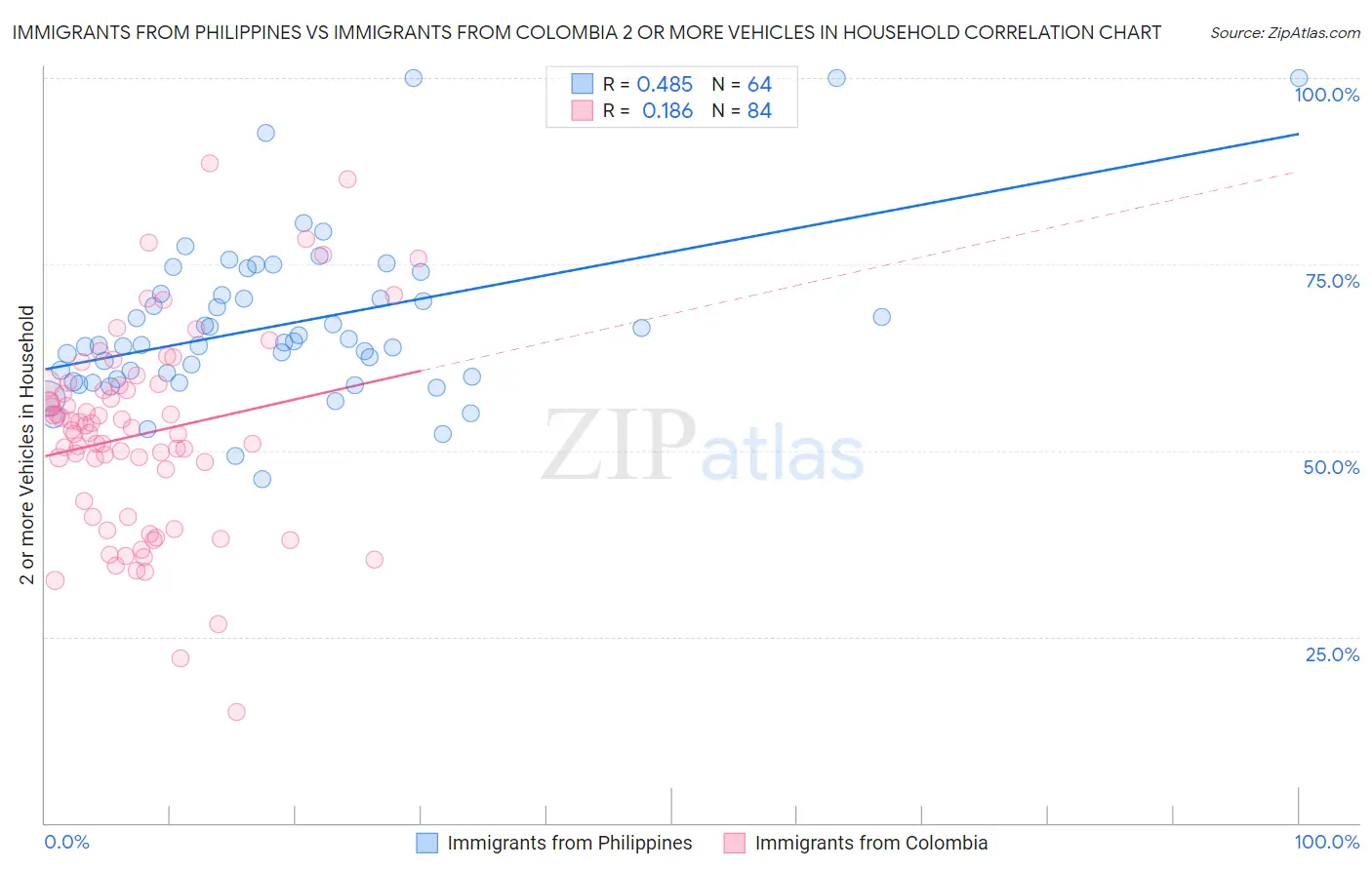 Immigrants from Philippines vs Immigrants from Colombia 2 or more Vehicles in Household