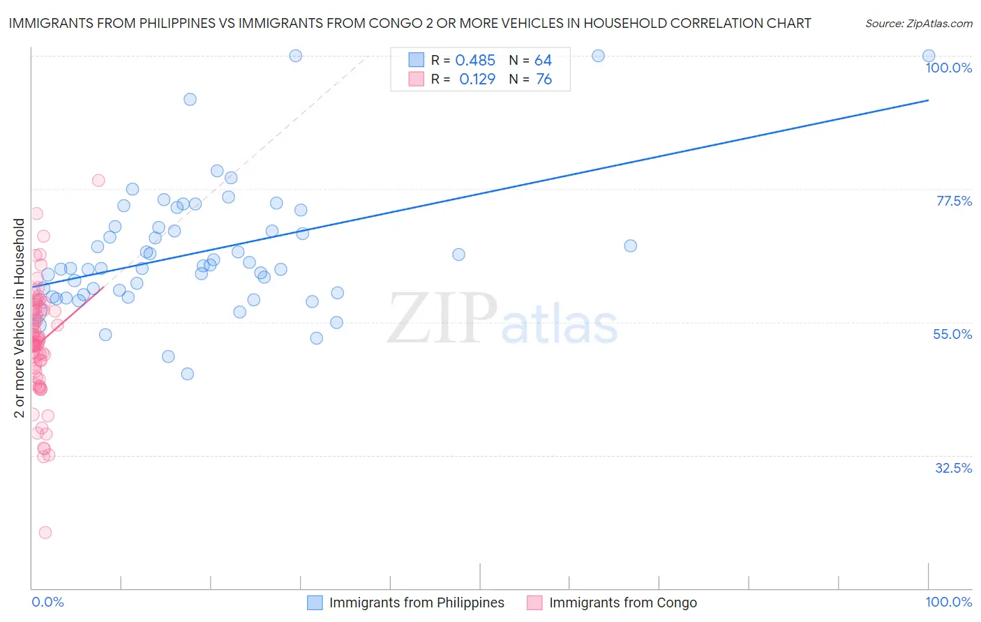 Immigrants from Philippines vs Immigrants from Congo 2 or more Vehicles in Household