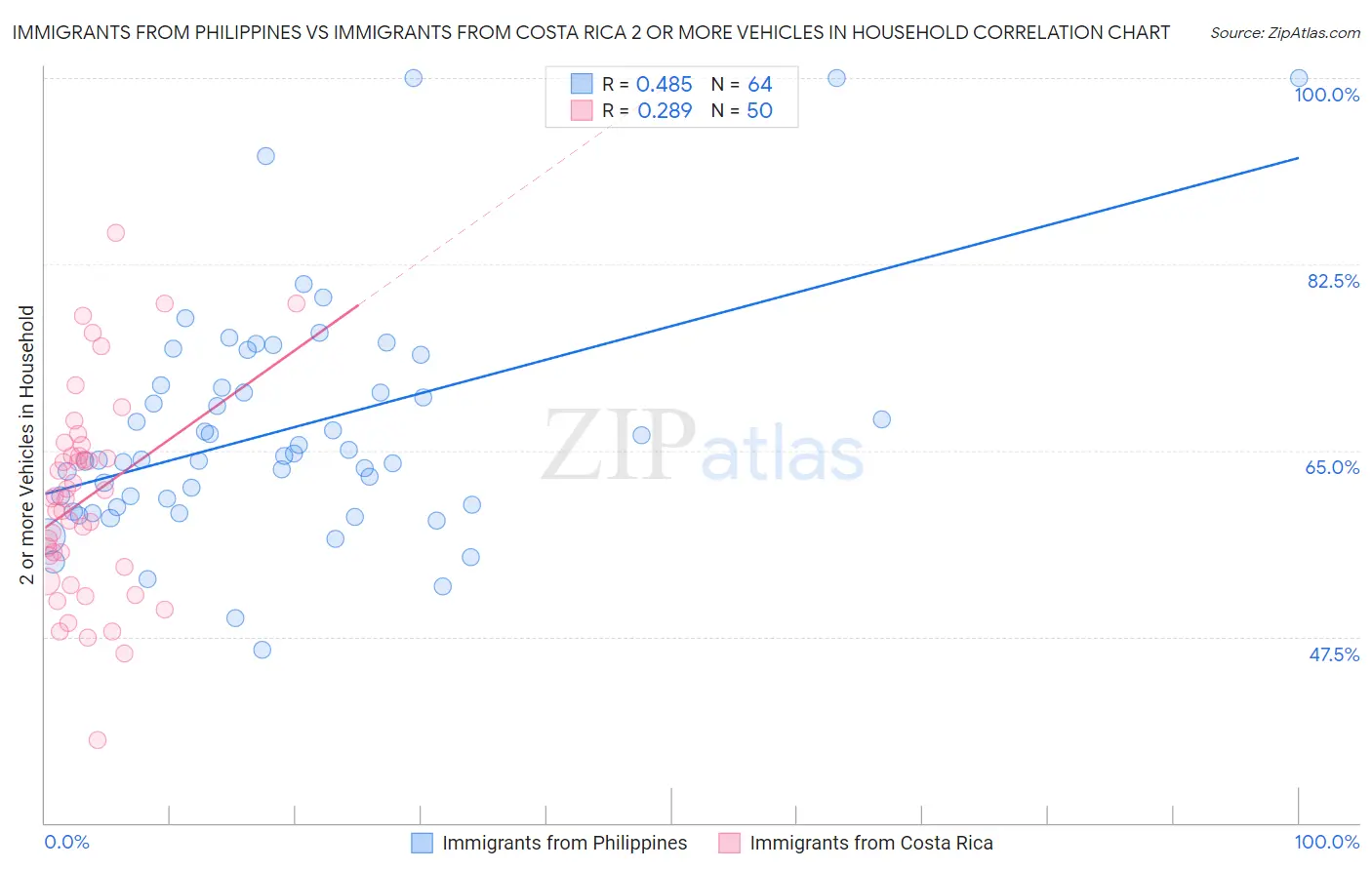 Immigrants from Philippines vs Immigrants from Costa Rica 2 or more Vehicles in Household