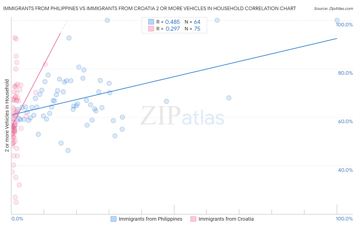 Immigrants from Philippines vs Immigrants from Croatia 2 or more Vehicles in Household