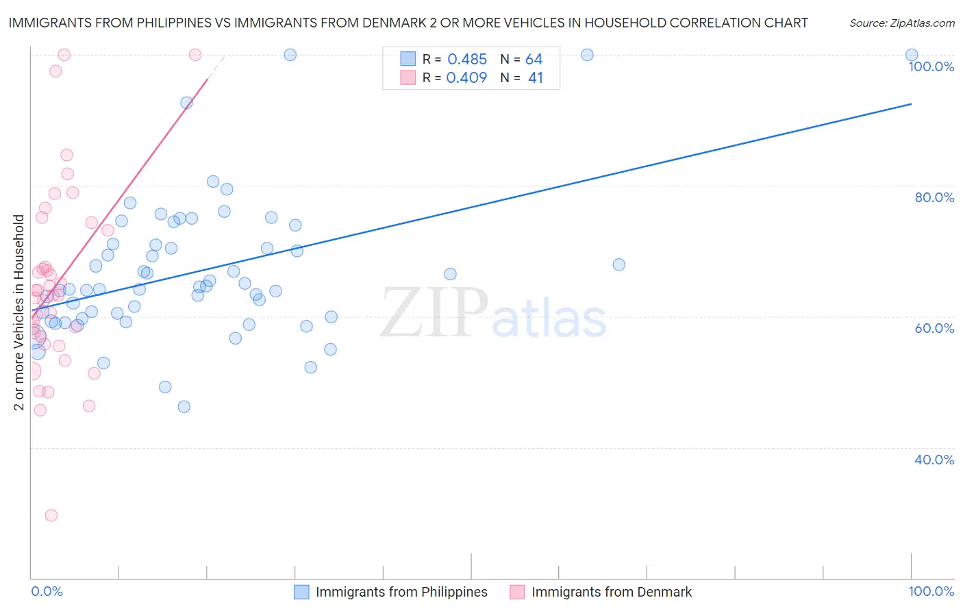 Immigrants from Philippines vs Immigrants from Denmark 2 or more Vehicles in Household