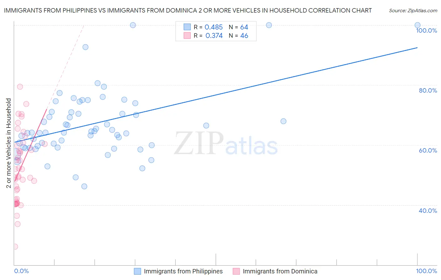 Immigrants from Philippines vs Immigrants from Dominica 2 or more Vehicles in Household