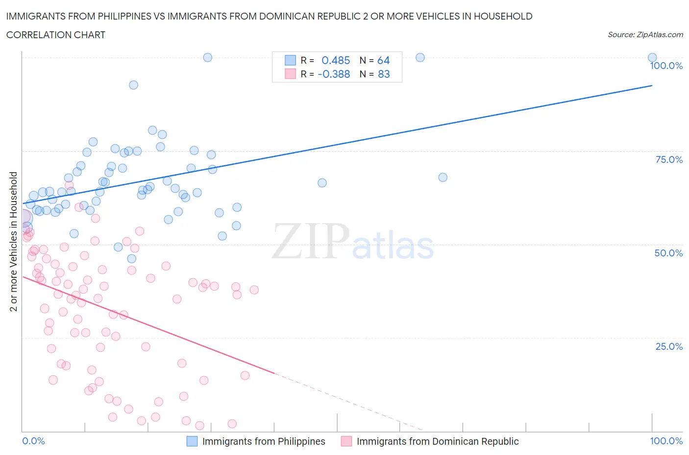 Immigrants from Philippines vs Immigrants from Dominican Republic 2 or more Vehicles in Household