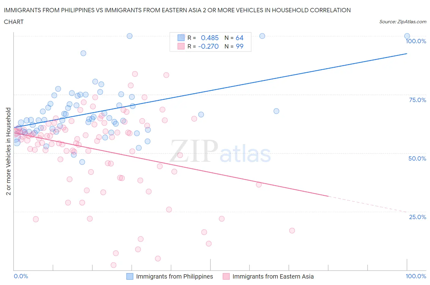 Immigrants from Philippines vs Immigrants from Eastern Asia 2 or more Vehicles in Household