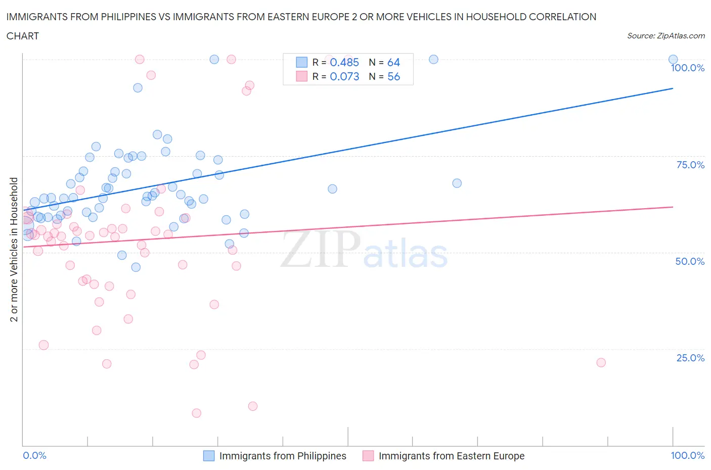 Immigrants from Philippines vs Immigrants from Eastern Europe 2 or more Vehicles in Household