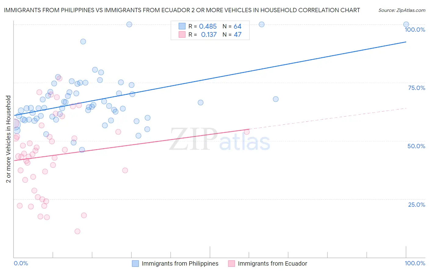 Immigrants from Philippines vs Immigrants from Ecuador 2 or more Vehicles in Household