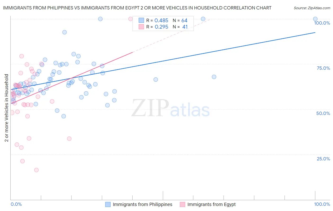 Immigrants from Philippines vs Immigrants from Egypt 2 or more Vehicles in Household