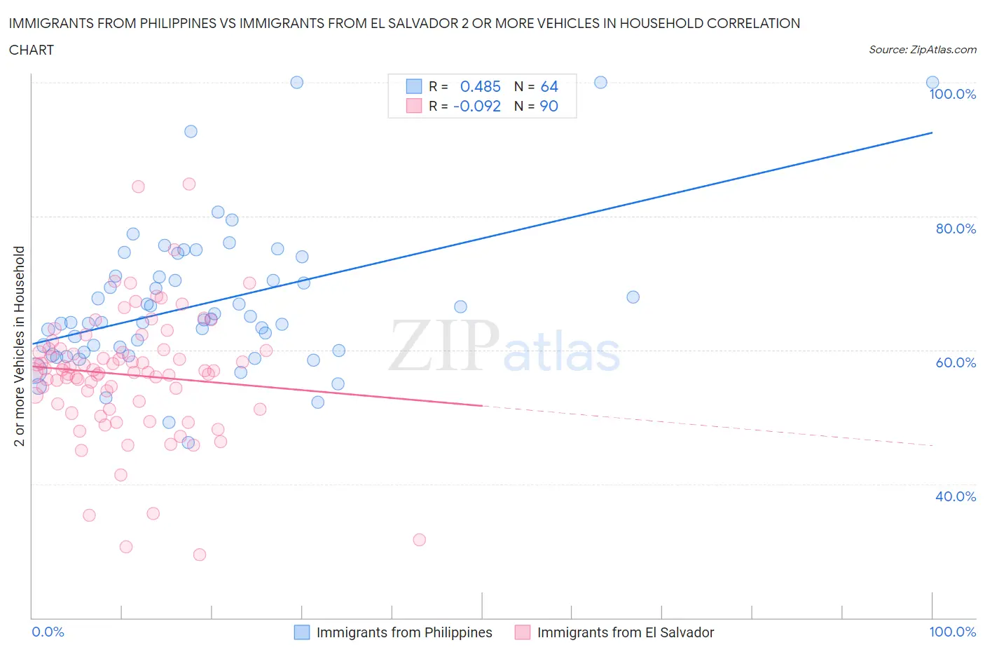 Immigrants from Philippines vs Immigrants from El Salvador 2 or more Vehicles in Household