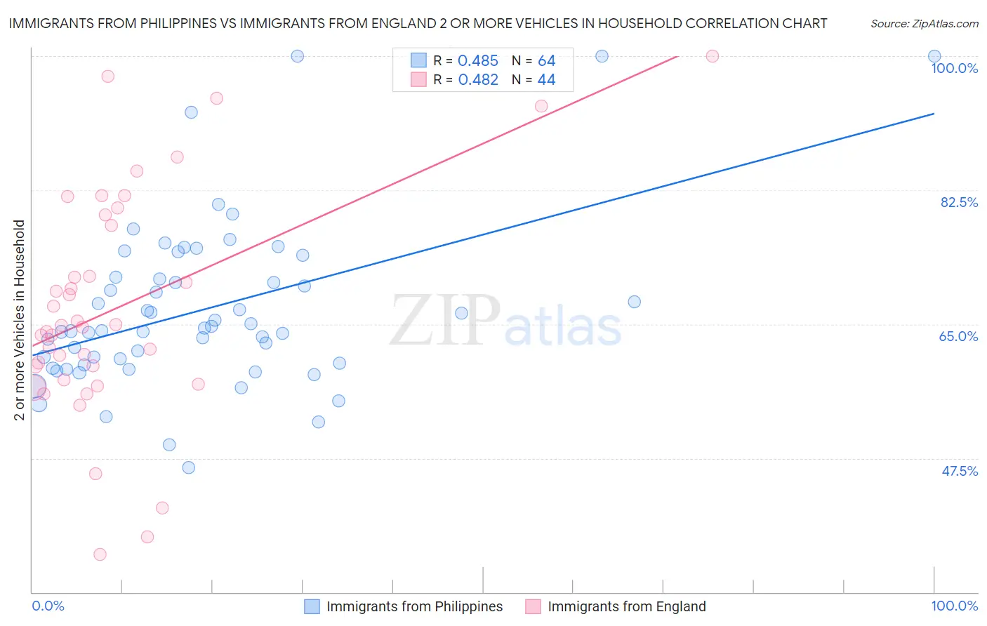 Immigrants from Philippines vs Immigrants from England 2 or more Vehicles in Household