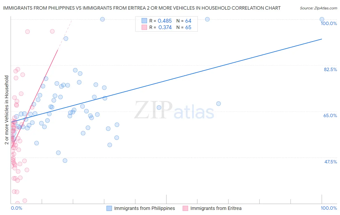 Immigrants from Philippines vs Immigrants from Eritrea 2 or more Vehicles in Household