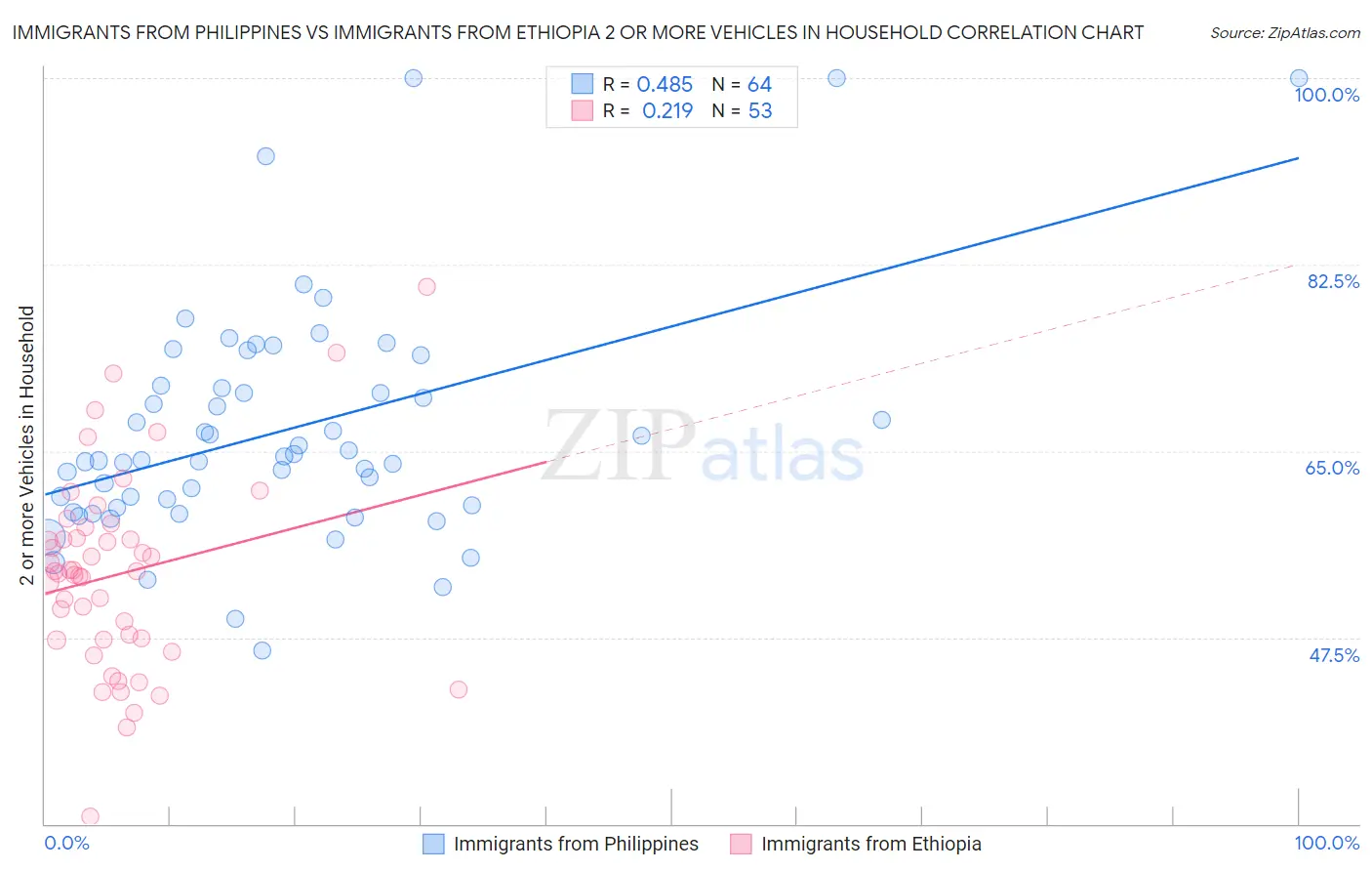 Immigrants from Philippines vs Immigrants from Ethiopia 2 or more Vehicles in Household