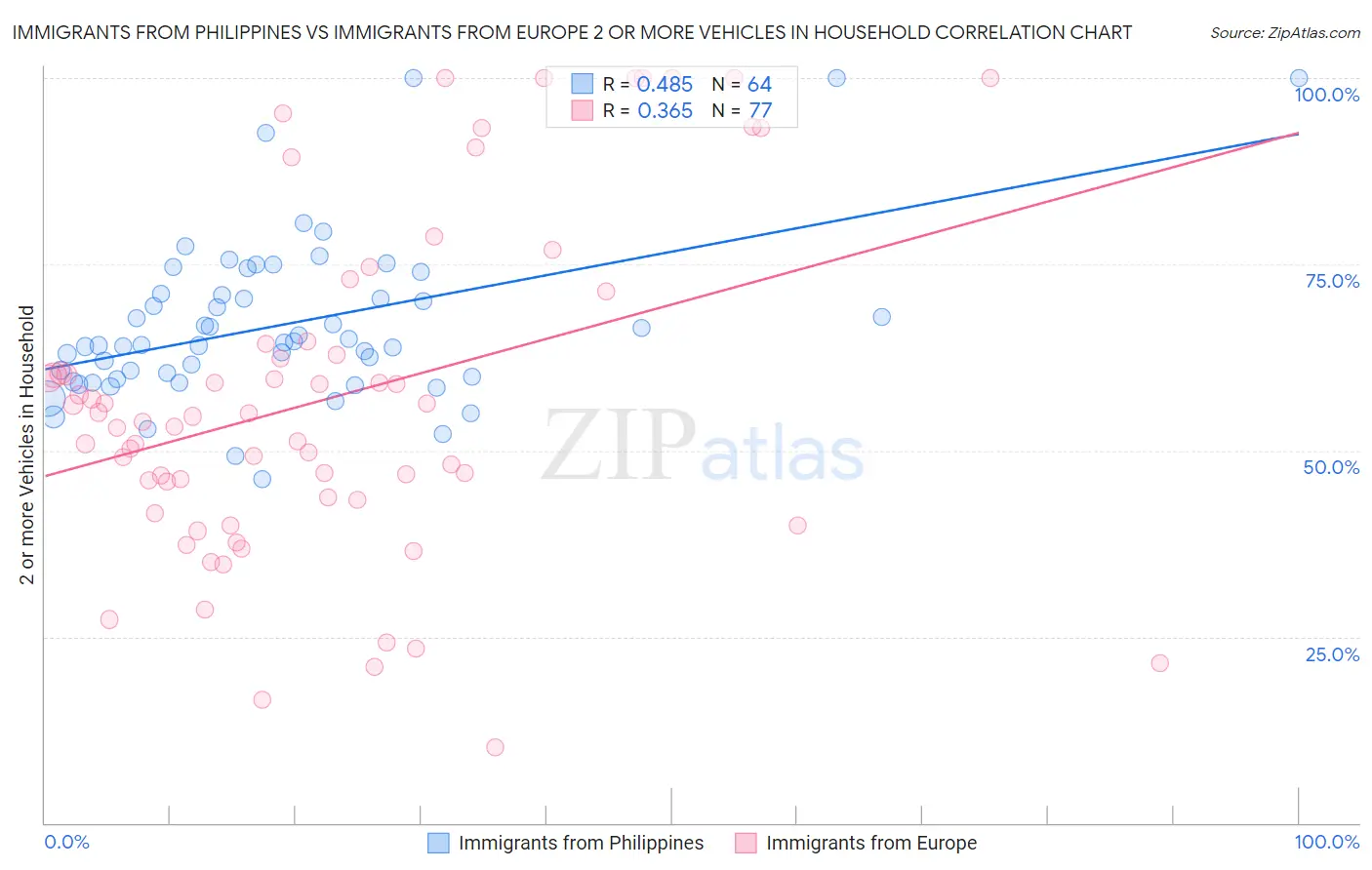 Immigrants from Philippines vs Immigrants from Europe 2 or more Vehicles in Household