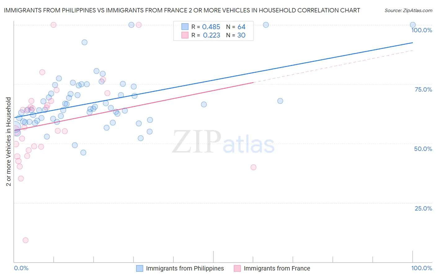 Immigrants from Philippines vs Immigrants from France 2 or more Vehicles in Household