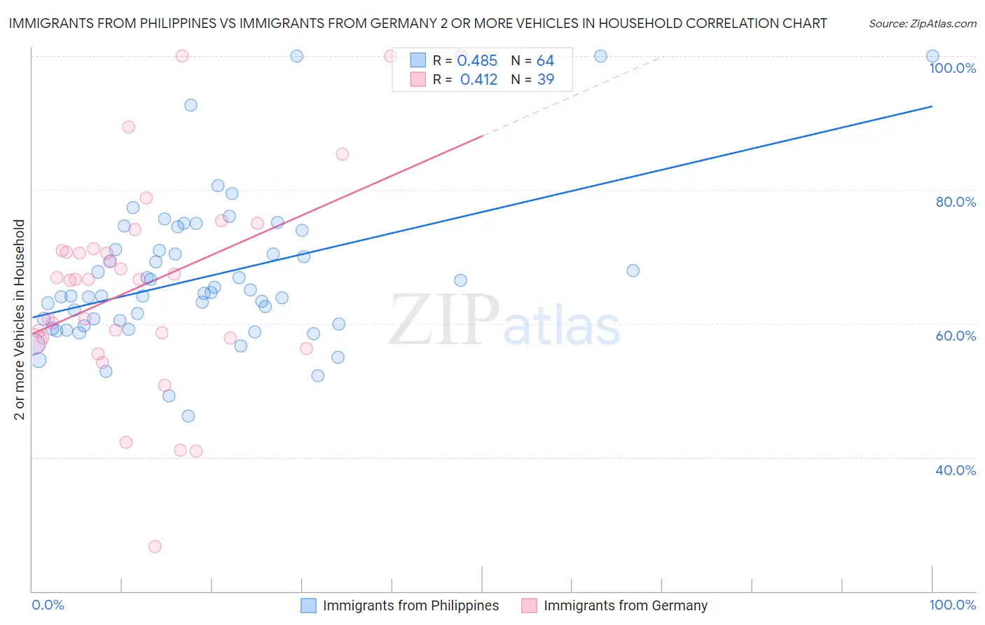 Immigrants from Philippines vs Immigrants from Germany 2 or more Vehicles in Household