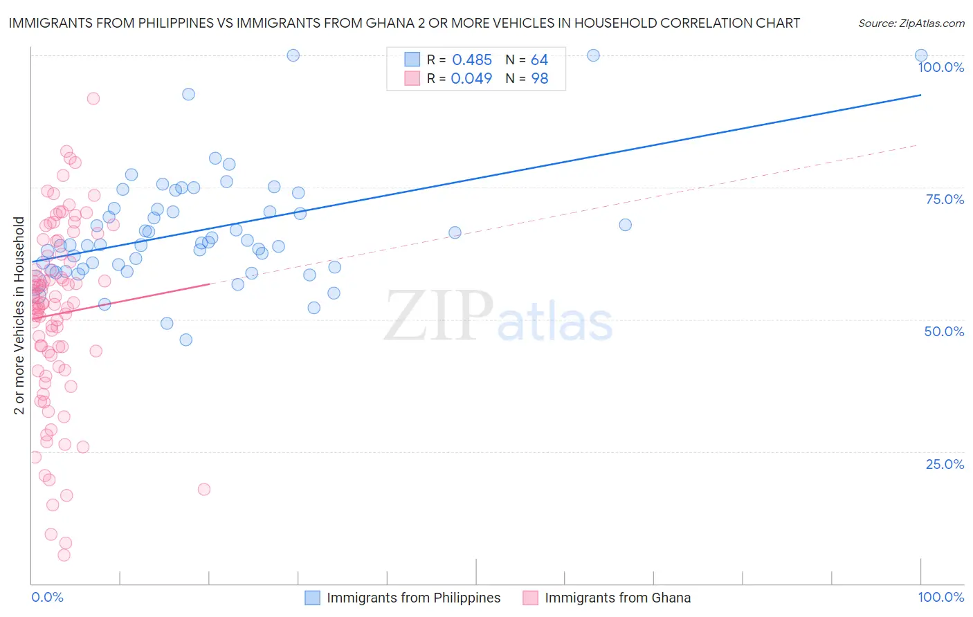 Immigrants from Philippines vs Immigrants from Ghana 2 or more Vehicles in Household