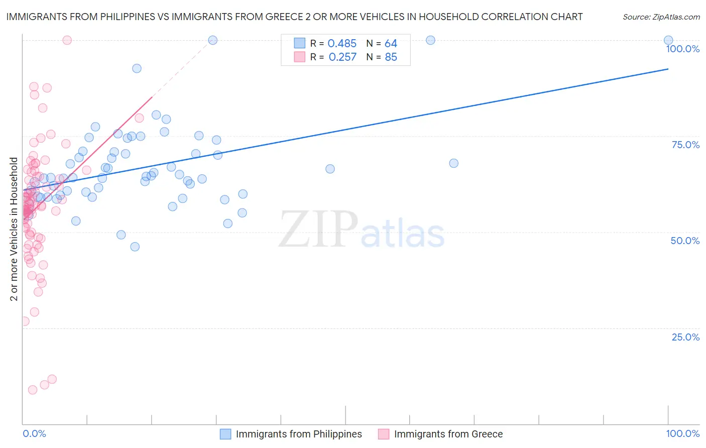 Immigrants from Philippines vs Immigrants from Greece 2 or more Vehicles in Household