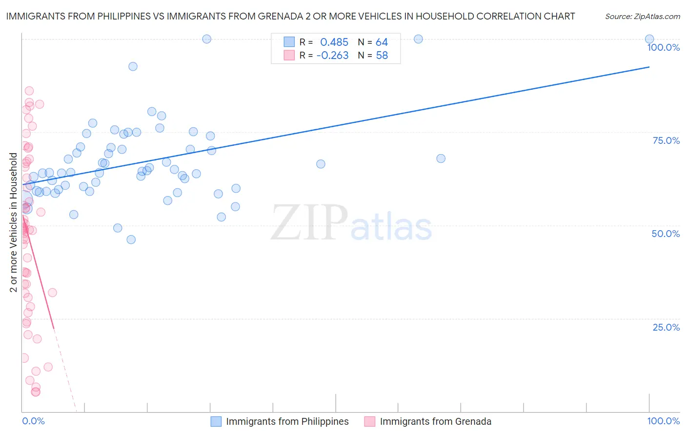Immigrants from Philippines vs Immigrants from Grenada 2 or more Vehicles in Household