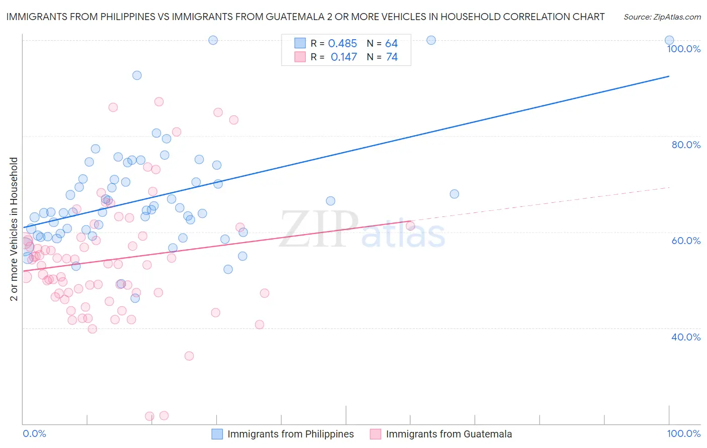 Immigrants from Philippines vs Immigrants from Guatemala 2 or more Vehicles in Household