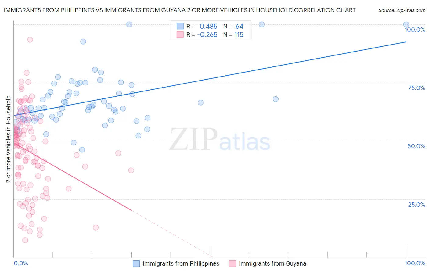 Immigrants from Philippines vs Immigrants from Guyana 2 or more Vehicles in Household
