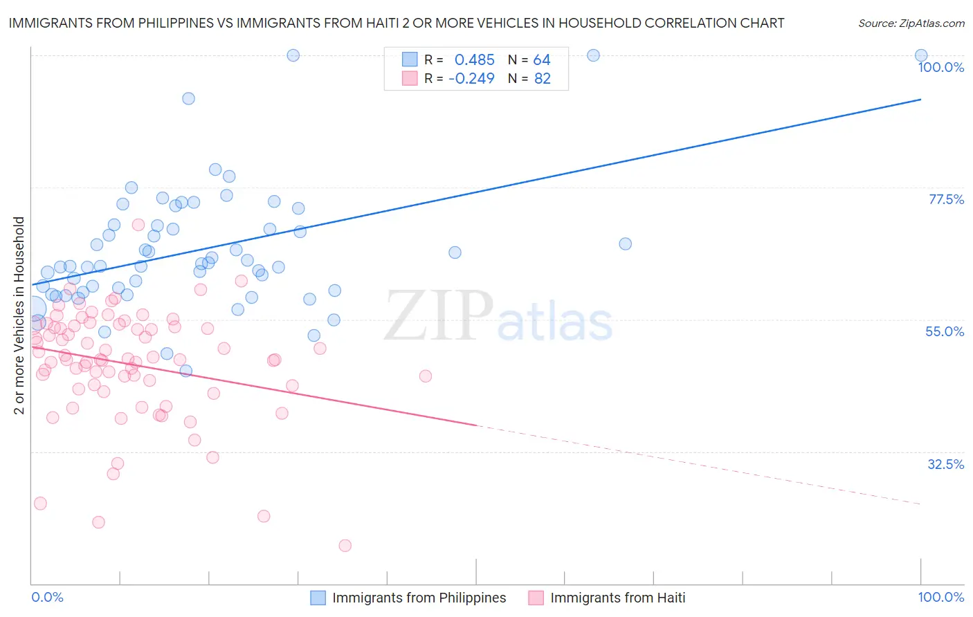 Immigrants from Philippines vs Immigrants from Haiti 2 or more Vehicles in Household