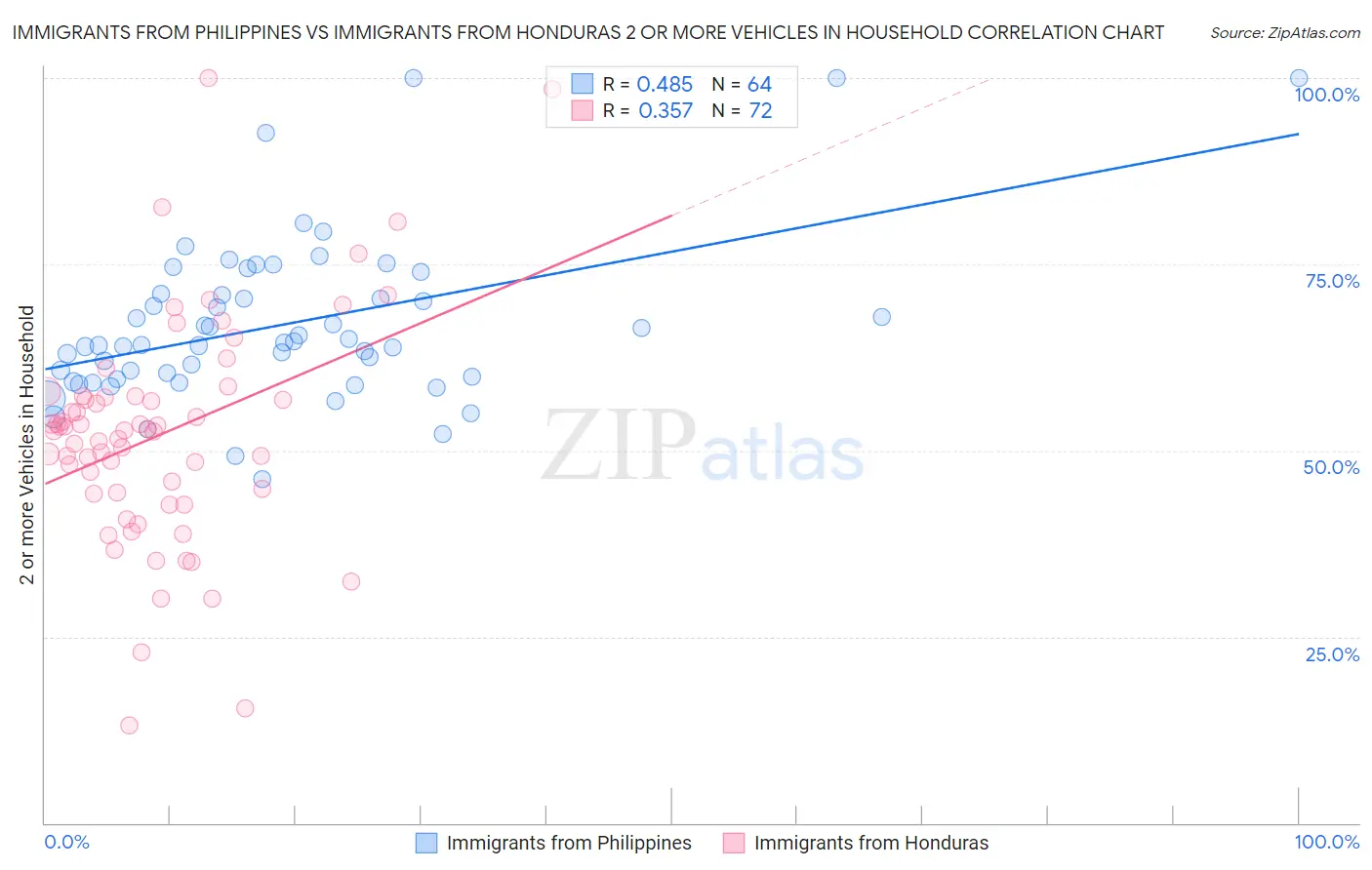Immigrants from Philippines vs Immigrants from Honduras 2 or more Vehicles in Household
