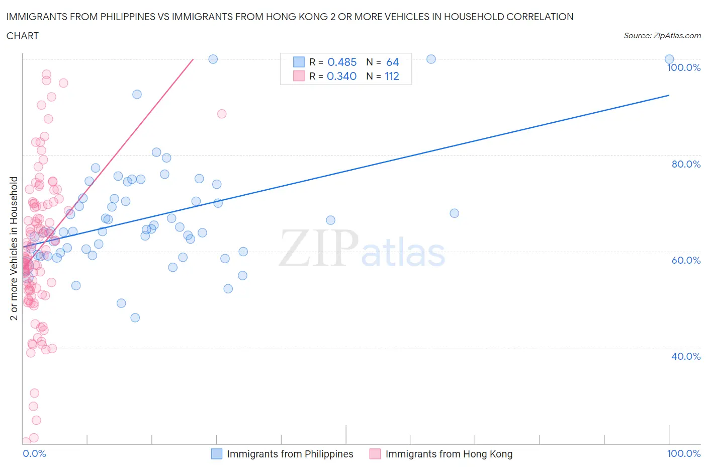 Immigrants from Philippines vs Immigrants from Hong Kong 2 or more Vehicles in Household